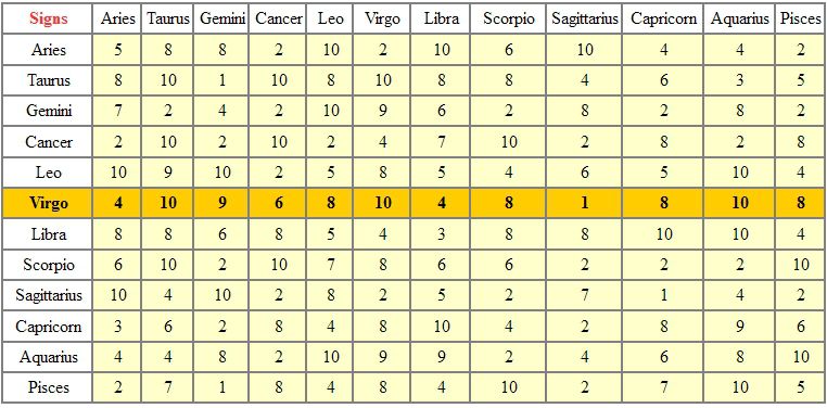 VIRGO - TABLE OF ASTROLOGICAL COMPATIBILITIES